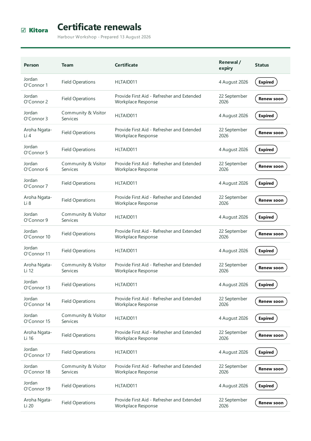 Printed Kitora certificate renewals report listing people, teams, courses, renewal dates and Expired or Renew soon status
